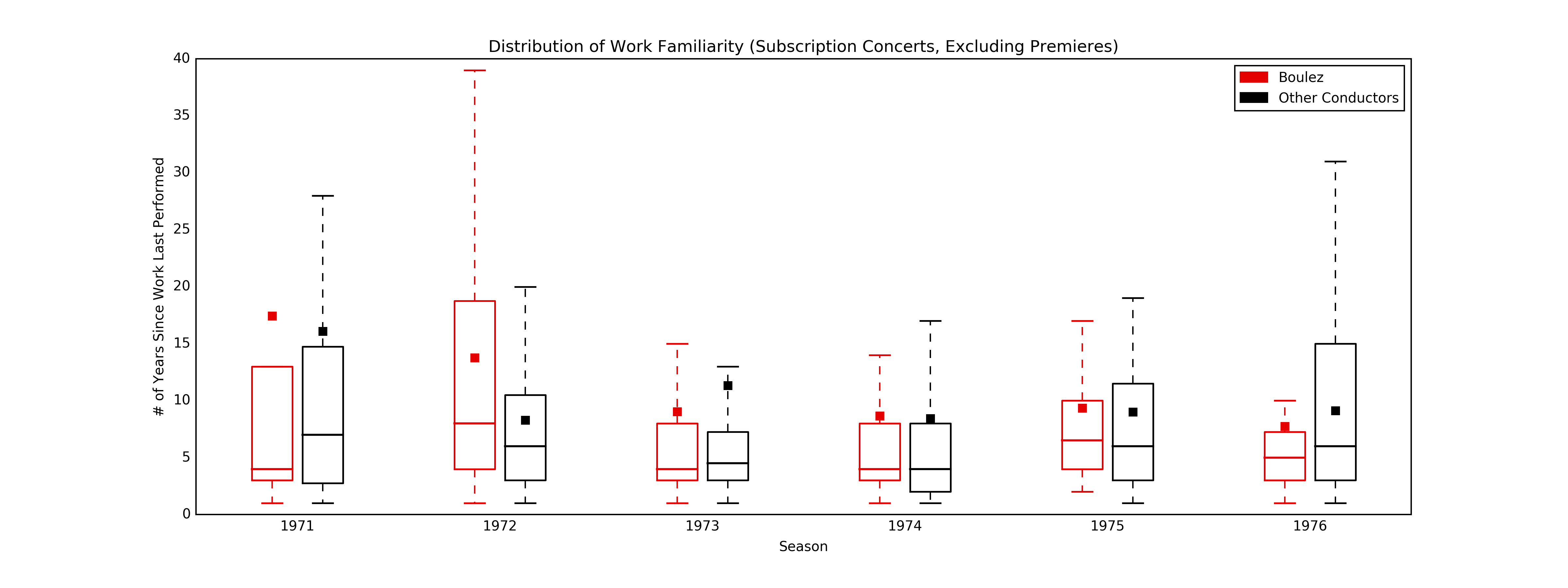 Work Familiarity: Boulez vs. Other